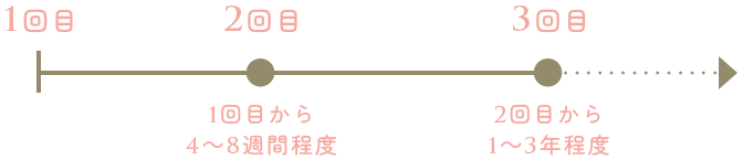 タッチ時期（初めて受ける方の場合）